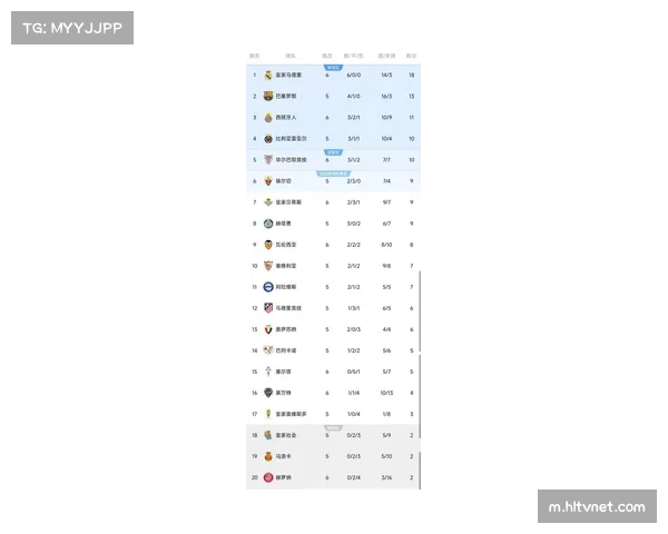皇马九人鏖战力克赫塔费 一球小胜继续领跑西甲积分榜